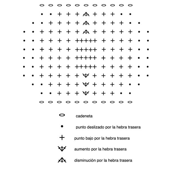 Gráfico del bolso de verano con los puntos que hay que utilizar cadeneta, punto deslizado, punto bajo, aumento de puntos bajos, disminuciones de puntos bajos. El gráfico no está completo es una representación de las 3 partes del bolso lateral de aumentos, parte central y parte lateral con disminuciones, en el texto tienes todo el bolso completo explicado,